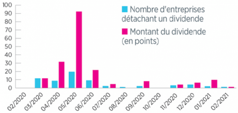 22 actions a dividendes en 2023 - Découvrez la bourse | Petit investisseur