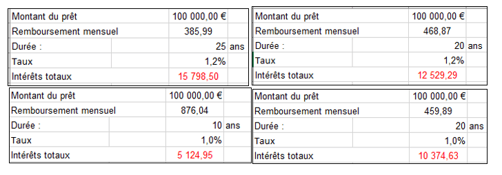 cout-credit-25ans