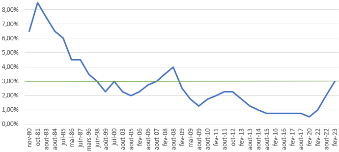 taux-livretA-1980-2023