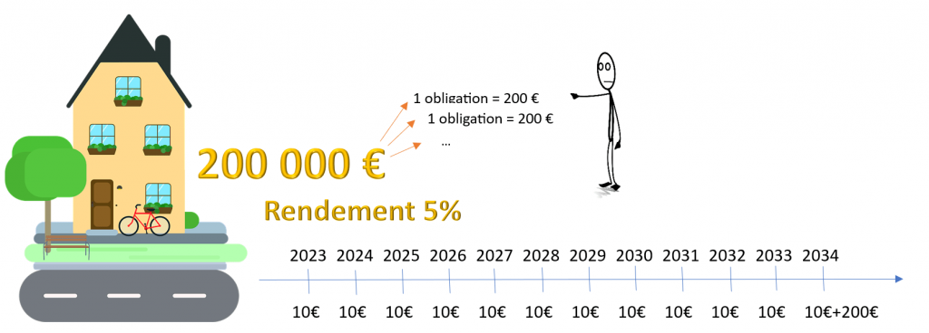 obligation-fonctionnement-immobilier