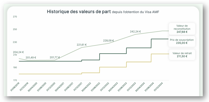 performances-france-valley-patrimoine