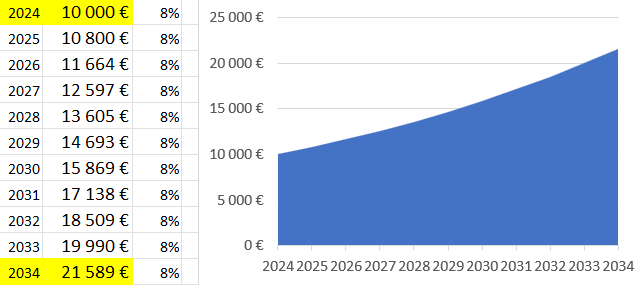 10000-euros-interets-composes