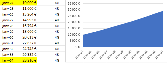10000-euros-interets-epargne-4-pourcent