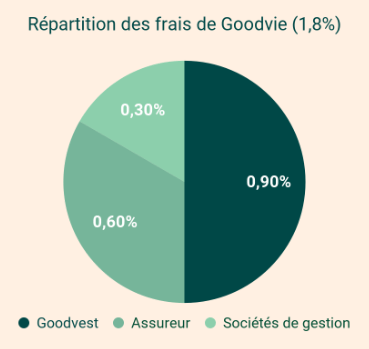 goodvest-frais-avis