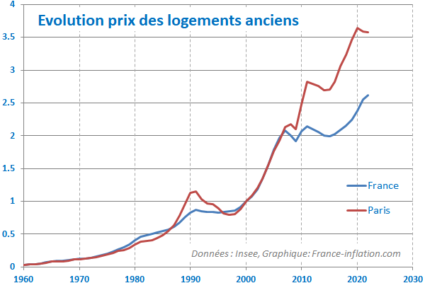 prix-immobilier-france