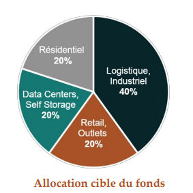 allocation-fond-immobilier-ares