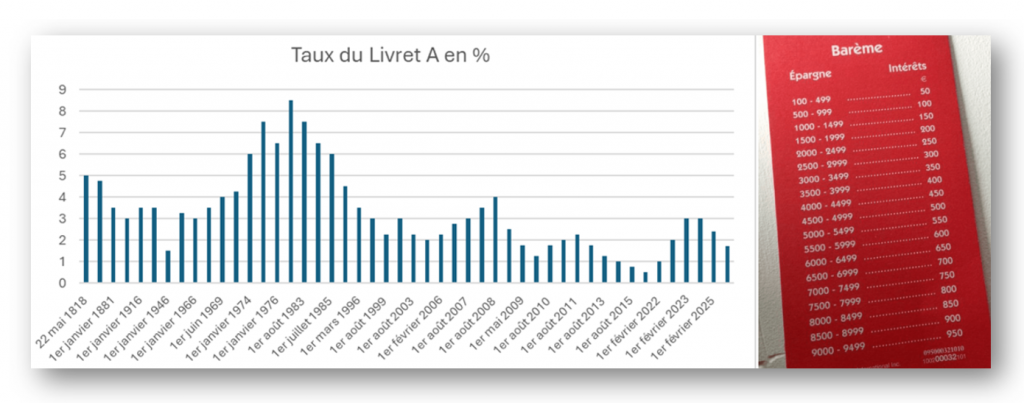 livret-A-historique-bonne-paye-interets