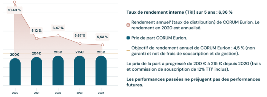 performances-corum-eurion-2025