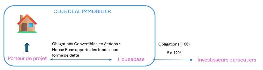 investissement-housebase-avis-obligations