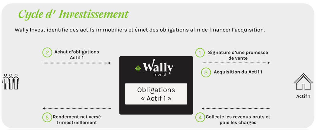 principe-club-deal-wally-invest