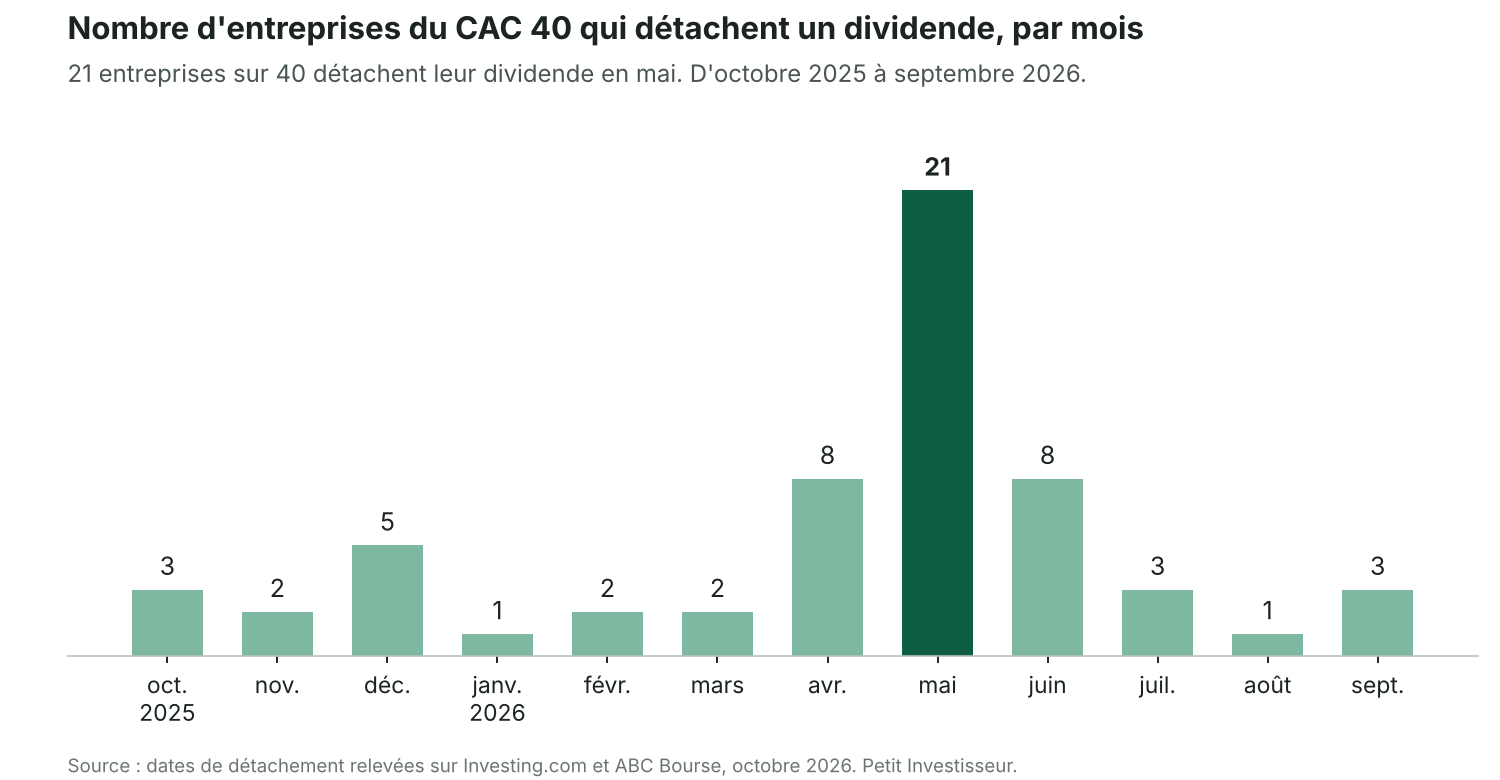 Calendrier des dividendes du CAC 40 par mois en 2026