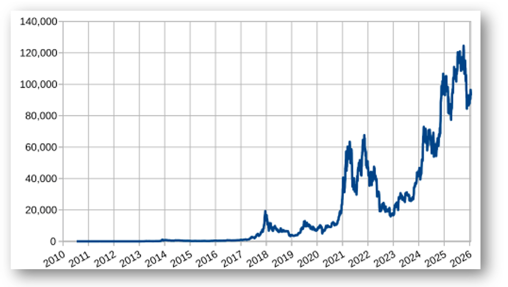 cours-bitcoin-2008-2026