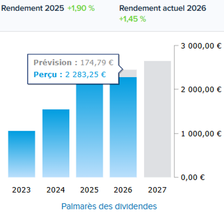 Distribution de dividendes sur mon PEA BoursoBank